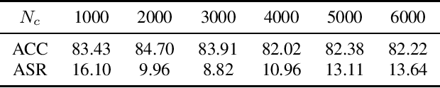 Figure 3 for PAD-FT: A Lightweight Defense for Backdoor Attacks via Data Purification and Fine-Tuning