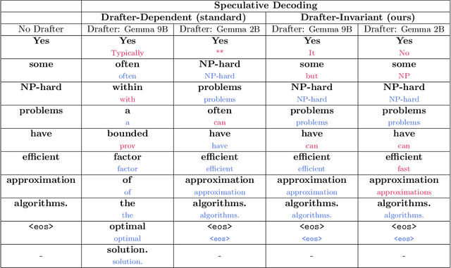 Figure 2 for Coupling without Communication and Drafter-Invariant Speculative Decoding
