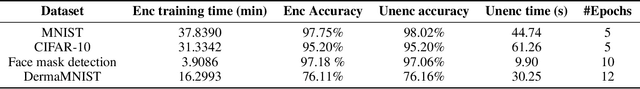 Figure 4 for I can't see it but I can Fine-tune it: On Encrypted Fine-tuning of Transformers using Fully Homomorphic Encryption
