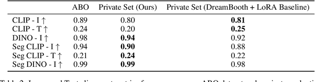 Figure 2 for Preserving Product Fidelity in Large Scale Image Recontextualization with Diffusion Models