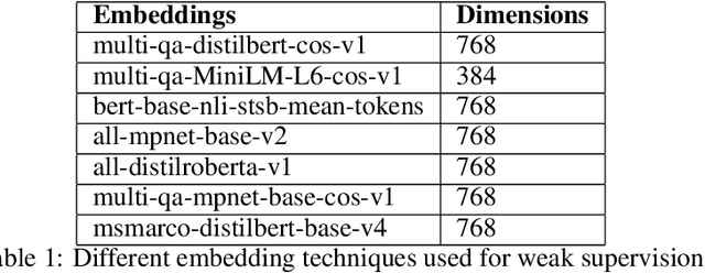 Figure 2 for Analyzing the impact of climate change on critical infrastructure from the scientific literature: A weakly supervised NLP approach