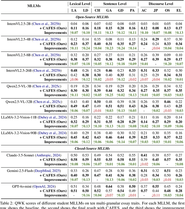 Figure 4 for CAFES: A Collaborative Multi-Agent Framework for Multi-Granular Multimodal Essay Scoring