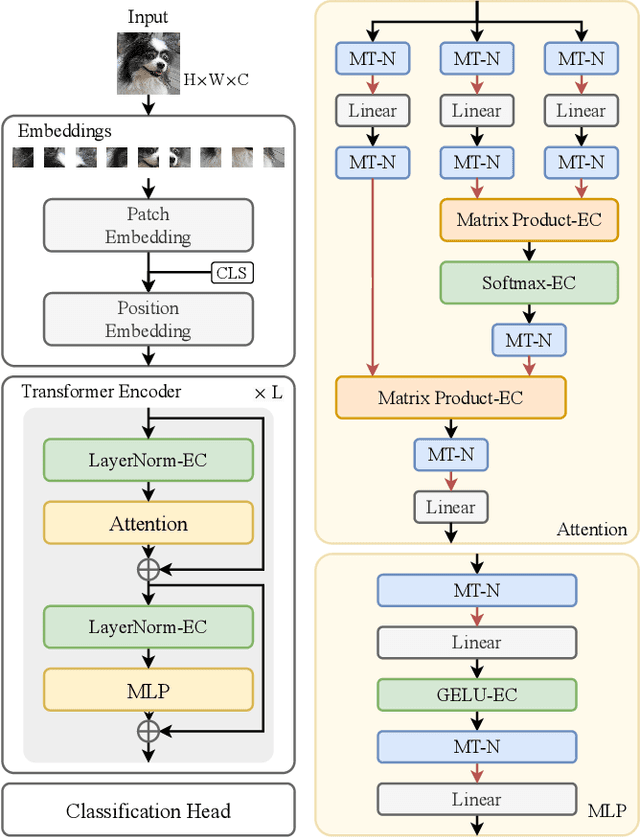 Figure 1 for Towards High-performance Spiking Transformers from ANN to SNN Conversion