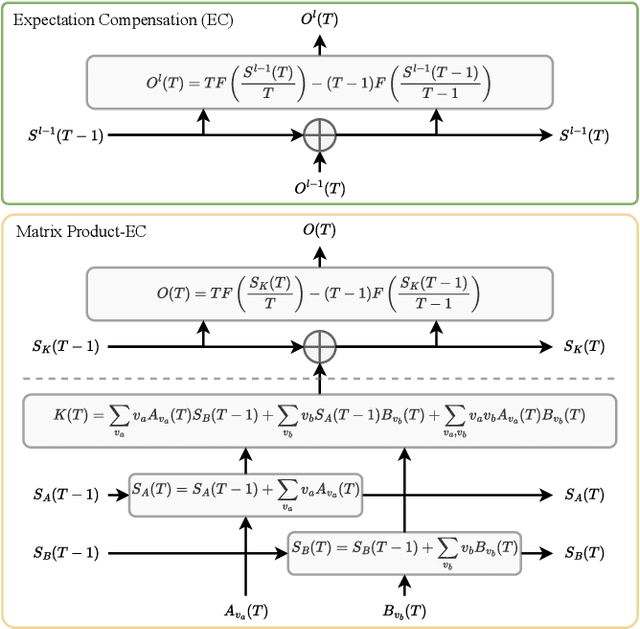 Figure 3 for Towards High-performance Spiking Transformers from ANN to SNN Conversion