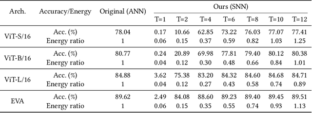 Figure 2 for Towards High-performance Spiking Transformers from ANN to SNN Conversion