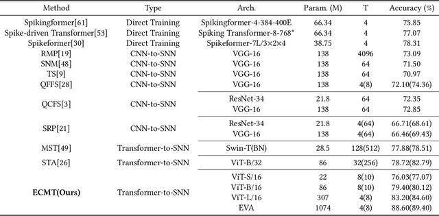 Figure 4 for Towards High-performance Spiking Transformers from ANN to SNN Conversion