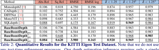 Figure 4 for BaseBoostDepth: Exploiting Larger Baselines For Self-supervised Monocular Depth Estimation