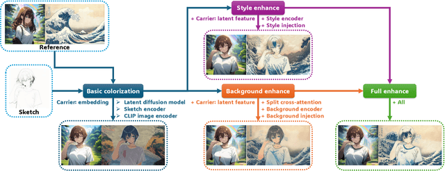 Figure 1 for ColorizeDiffusion v2: Enhancing Reference-based Sketch Colorization Through Separating Utilities