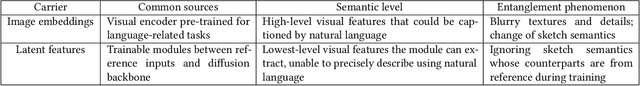 Figure 2 for ColorizeDiffusion v2: Enhancing Reference-based Sketch Colorization Through Separating Utilities