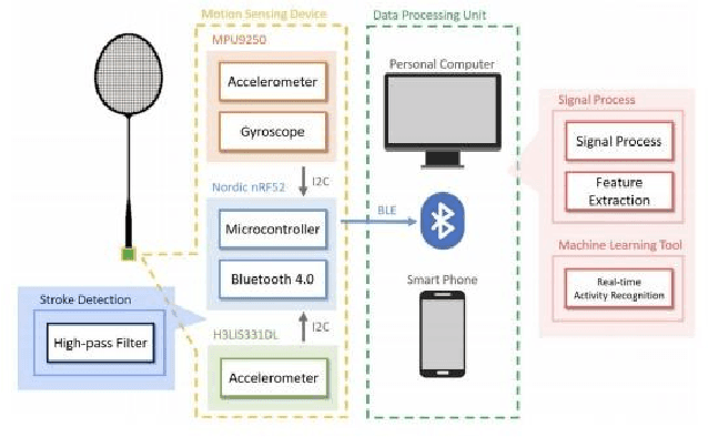 Figure 2 for AI coach for badminton