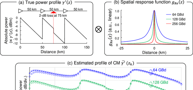 Figure 3 for Performance limit of Fiber-Longitudinal Power Profile Estimation Methods