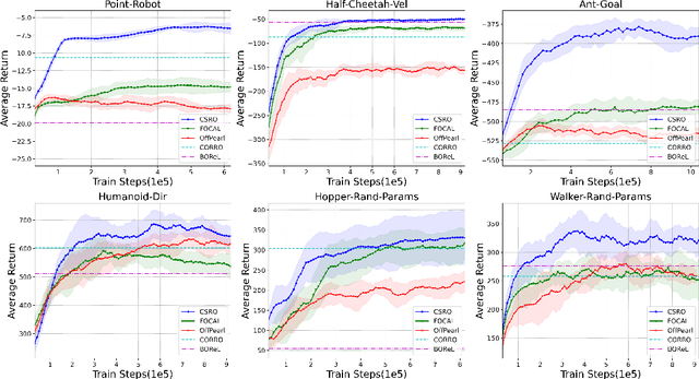 Figure 4 for Context Shift Reduction for Offline Meta-Reinforcement Learning