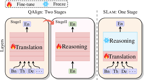 Figure 1 for SLAM: Towards Efficient Multilingual Reasoning via Selective Language Alignment