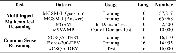 Figure 2 for SLAM: Towards Efficient Multilingual Reasoning via Selective Language Alignment