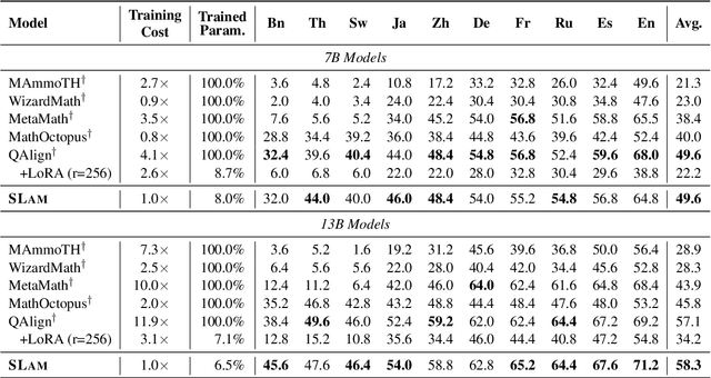 Figure 4 for SLAM: Towards Efficient Multilingual Reasoning via Selective Language Alignment