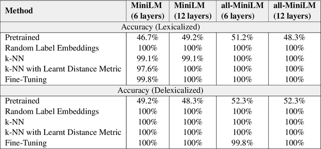 Figure 4 for Capturing Symmetry and Antisymmetry in Language Models through Symmetry-Aware Training Objectives