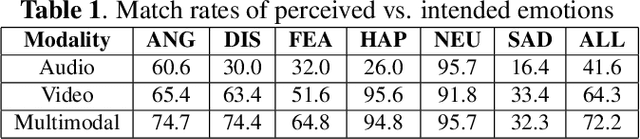 Figure 2 for CHUCKLE -- When Humans Teach AI To Learn Emotions The Easy Way