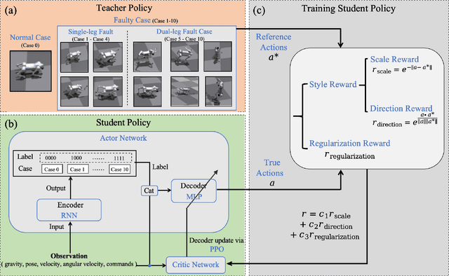 Figure 2 for AcL: Action Learner for Fault-Tolerant Quadruped Locomotion Control