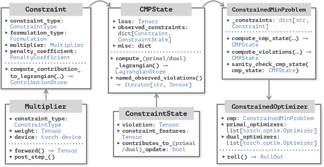 Figure 1 for Cooper: A Library for Constrained Optimization in Deep Learning
