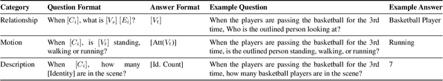 Figure 2 for Towards Fine-Grained Video Question Answering