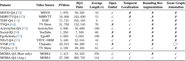 Figure 3 for Towards Fine-Grained Video Question Answering