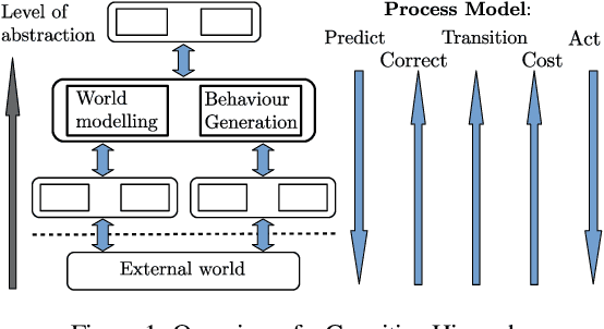 Figure 1 for Online Learning and Planning in Cognitive Hierarchies