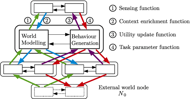 Figure 3 for Online Learning and Planning in Cognitive Hierarchies