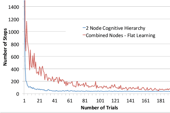 Figure 4 for Online Learning and Planning in Cognitive Hierarchies