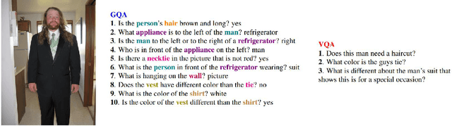 Figure 1 for VQA and Visual Reasoning: An Overview of Recent Datasets, Methods and Challenges