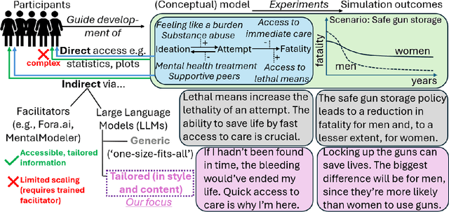 Figure 1 for Towards Personalized Explanations for Health Simulations: A Mixed-Methods Framework for Stakeholder-Centric Summarization