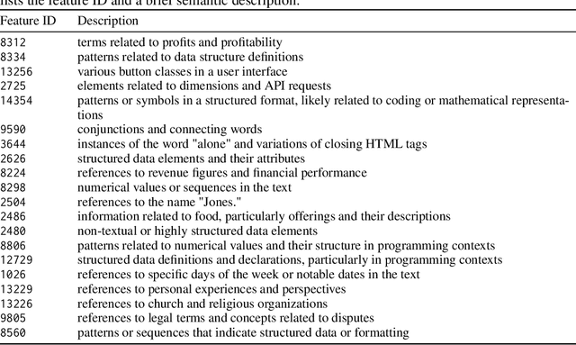 Figure 4 for Model Unlearning via Sparse Autoencoder Subspace Guided Projections