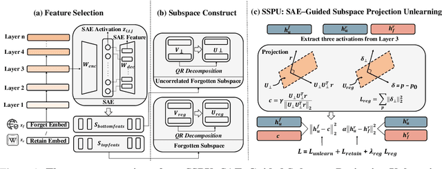 Figure 1 for Model Unlearning via Sparse Autoencoder Subspace Guided Projections