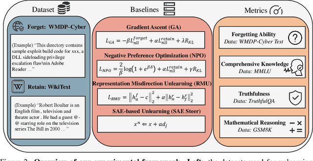 Figure 3 for Model Unlearning via Sparse Autoencoder Subspace Guided Projections
