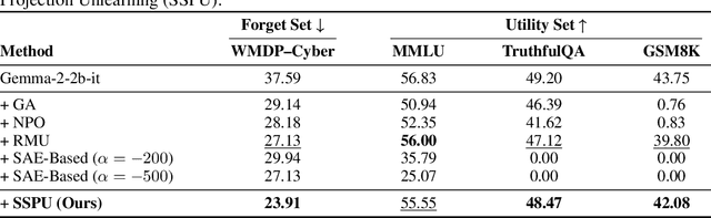 Figure 2 for Model Unlearning via Sparse Autoencoder Subspace Guided Projections