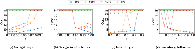 Figure 3 for Implicit Poisoning Attacks in Two-Agent Reinforcement Learning: Adversarial Policies for Training-Time Attacks
