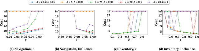 Figure 4 for Implicit Poisoning Attacks in Two-Agent Reinforcement Learning: Adversarial Policies for Training-Time Attacks
