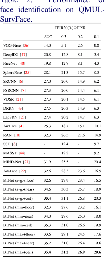 Figure 4 for Learning Unified Representations for Multi-Resolution Face Recognition