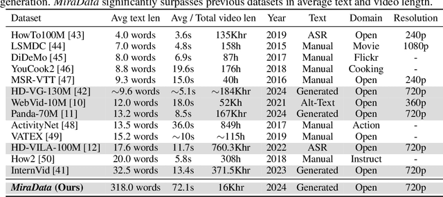 Figure 1 for MiraData: A Large-Scale Video Dataset with Long Durations and Structured Captions