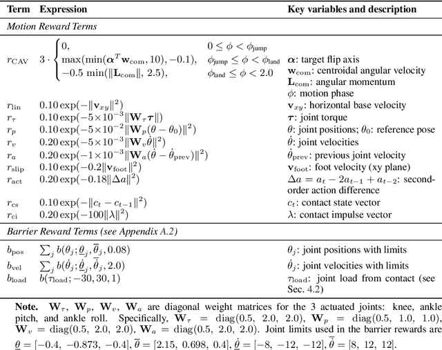 Figure 1 for Learning Impact-Rich Rotational Maneuvers via Centroidal Velocity Rewards and Sim-to-Real Techniques: A One-Leg Hopper Flip Case Study