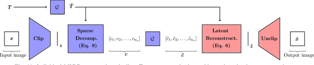 Figure 3 for SMIC: Semantic Multi-Item Compression based on CLIP dictionary