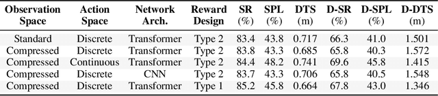 Figure 4 for What Matters in RL-Based Methods for Object-Goal Navigation? An Empirical Study and A Unified Framework