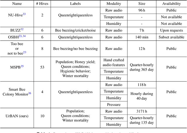 Figure 1 for UrBAN: Urban Beehive Acoustics and PheNotyping Dataset