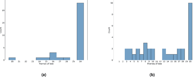 Figure 4 for UrBAN: Urban Beehive Acoustics and PheNotyping Dataset
