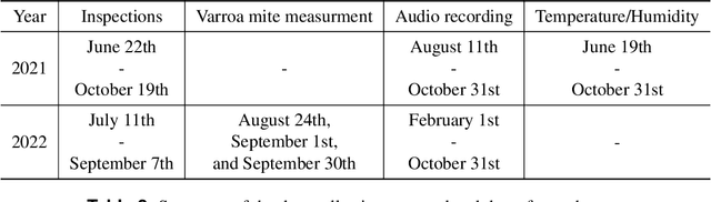 Figure 3 for UrBAN: Urban Beehive Acoustics and PheNotyping Dataset