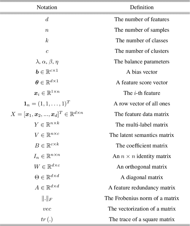 Figure 3 for Embedded Multi-label Feature Selection via Orthogonal Regression