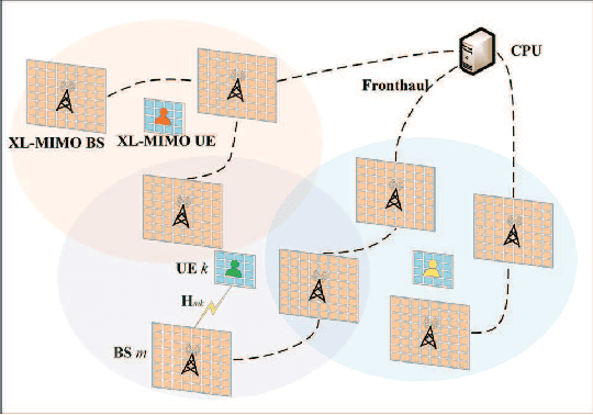 Figure 1 for Uplink Performance of Cell-Free Extremely Large-Scale MIMO Systems