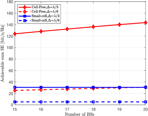 Figure 3 for Uplink Performance of Cell-Free Extremely Large-Scale MIMO Systems