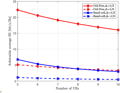 Figure 4 for Uplink Performance of Cell-Free Extremely Large-Scale MIMO Systems