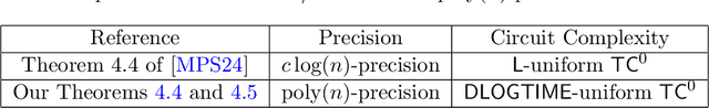 Figure 1 for The Computational Limits of State-Space Models and Mamba via the Lens of Circuit Complexity