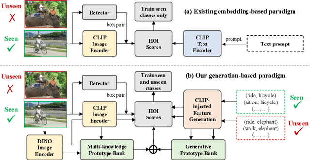 Figure 1 for Unseen No More: Unlocking the Potential of CLIP for Generative Zero-shot HOI Detection
